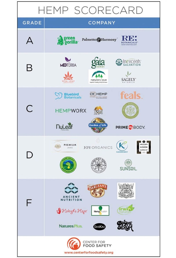 A list of A-rated hemp companies by the Center for Food Safety